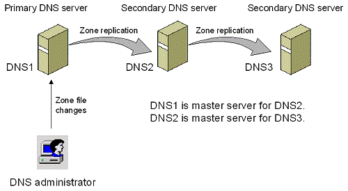 dns_replikace.png, 12kB